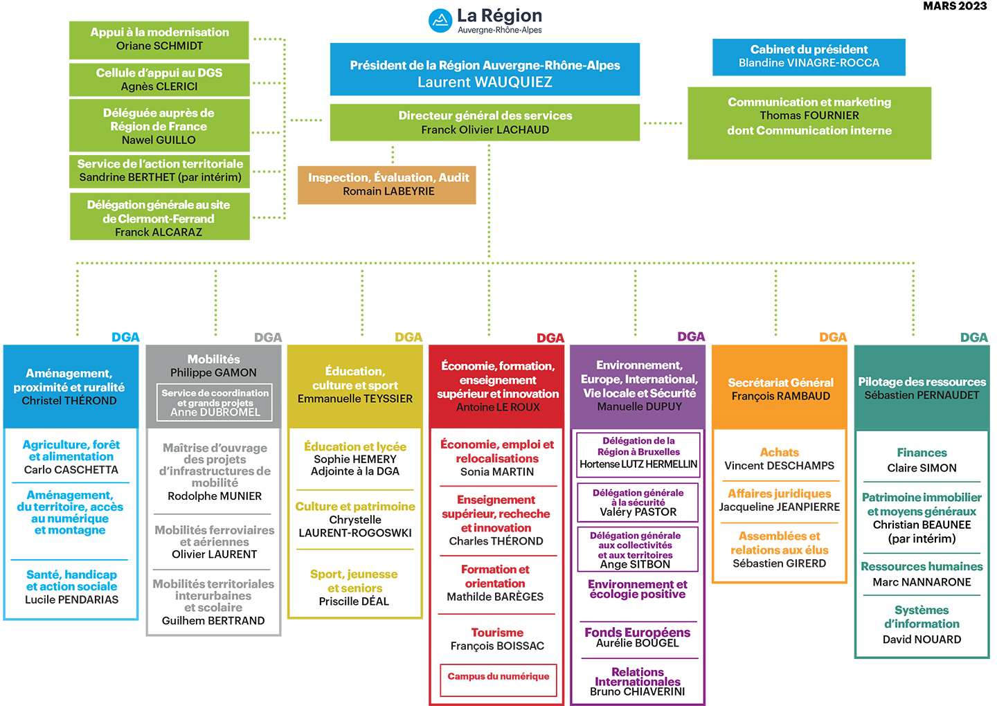 Organigramme Région