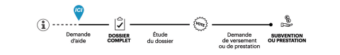 étapes de la vie d'une demande de subvention