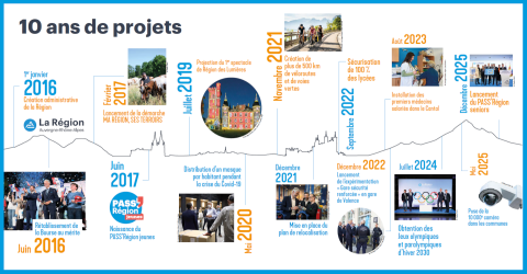 Frise 10 ans de la Région