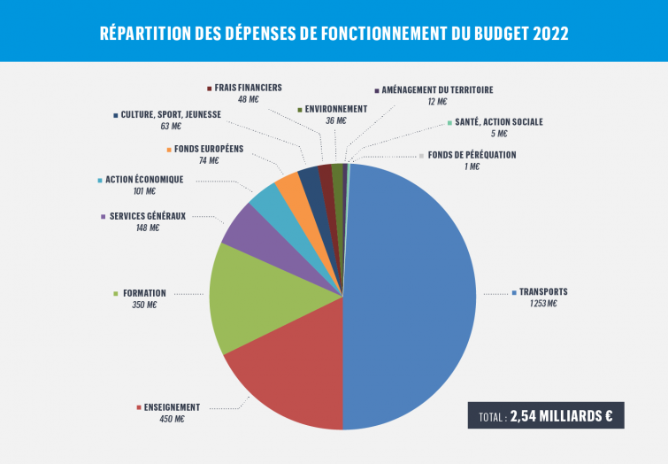 Budget 2022 : graphique des dépenses de fonctionnement - © Région Auvergne-Rhône-Alpes Budget 2022 : graphique des dépenses de fonctionnement