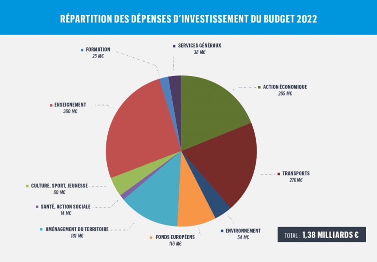 Budget 2022 : graphique des dépenses d'investissement - © Région Auvergne-Rhône-Alpes Budget 2022 : graphique des dépenses d'investissement
