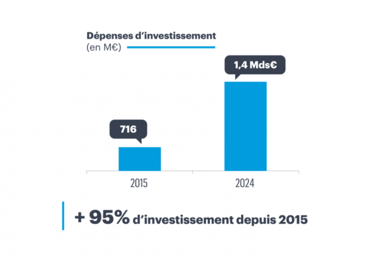 Dépenses d’investissements - budget 2024